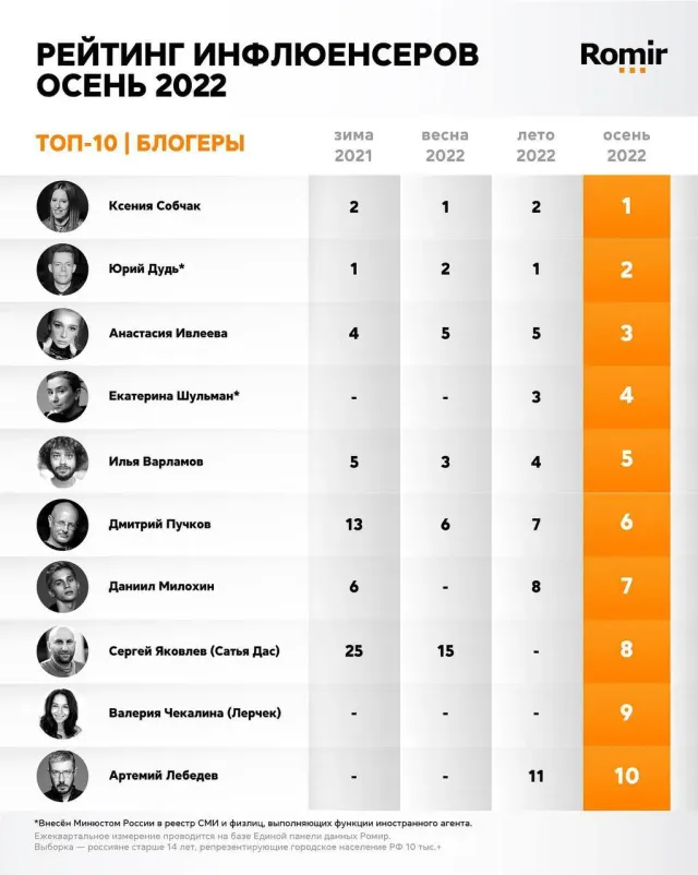 Ксению Собчак не обрадовало первое место в рейтинге инфлюенсеров России