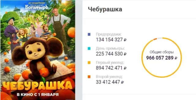 «Чебурашка» бьет рекорды: новый фильм за три дня собрал в прокате почти миллиард рублей «Чебурашка» бьет рекорды: новый фильм за три дня собрал в прокате почти миллиард рублей