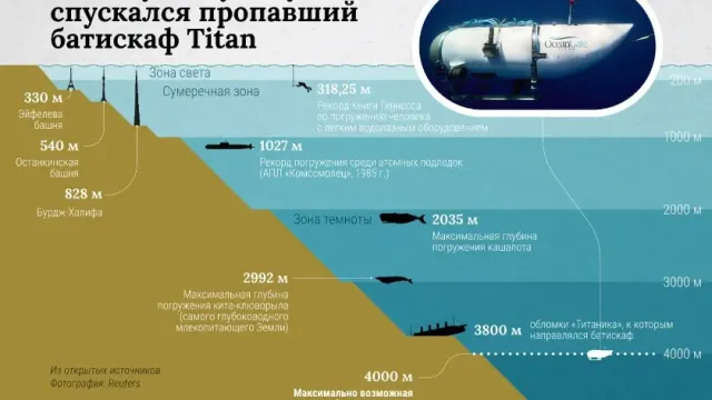 «Для экипажа все произошло безболезненно»: Что случилось с «Титаном»