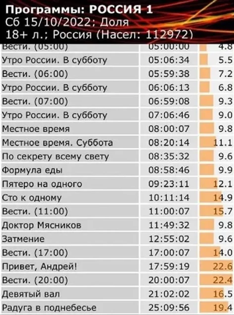 Замена Гуревича на шоу «Сто к одному» повысила рейтинги передачи Замена Гуревича на шоу «Сто к одному» повысила рейтинги передачи