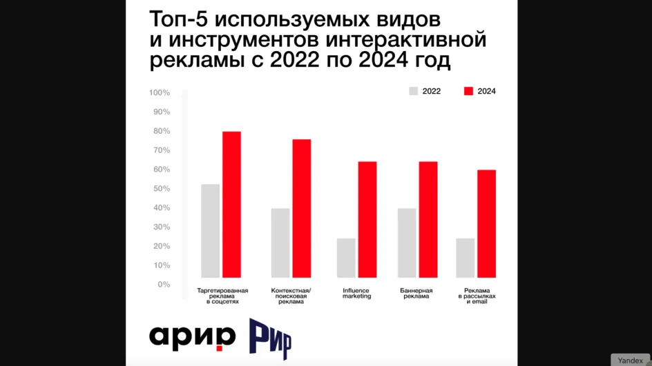 Digital обгоняет офлайн по рекламным расходам и становится ядром стратегии Digital обгоняет офлайн по рекламным расходам и становится ядром стратегии