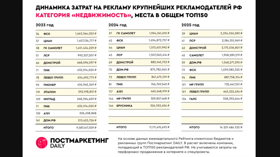 Число крупнейших рекламодателей недвижимости в России сократилось до десяти