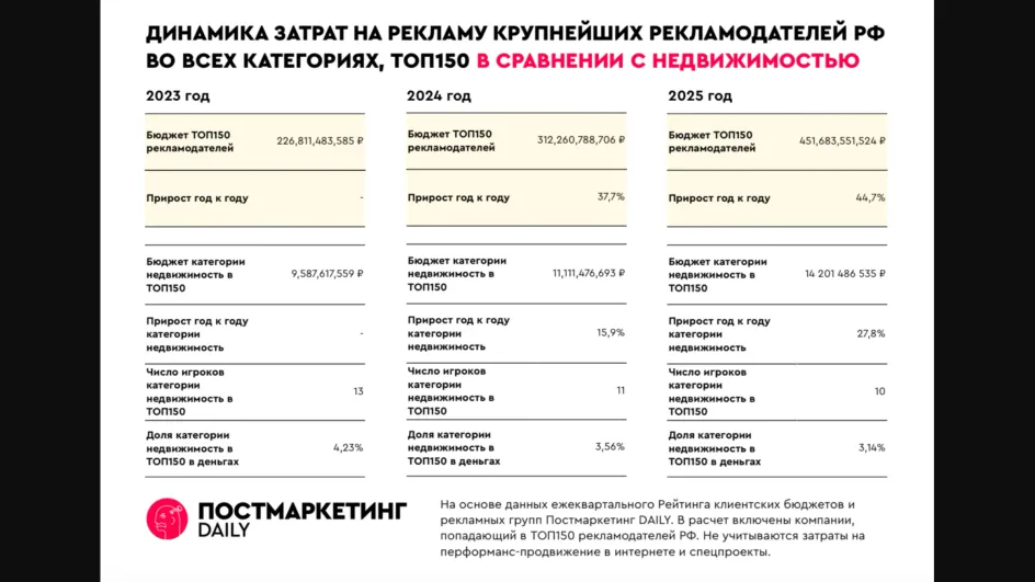 Число крупнейших рекламодателей недвижимости в России сократилось до десяти