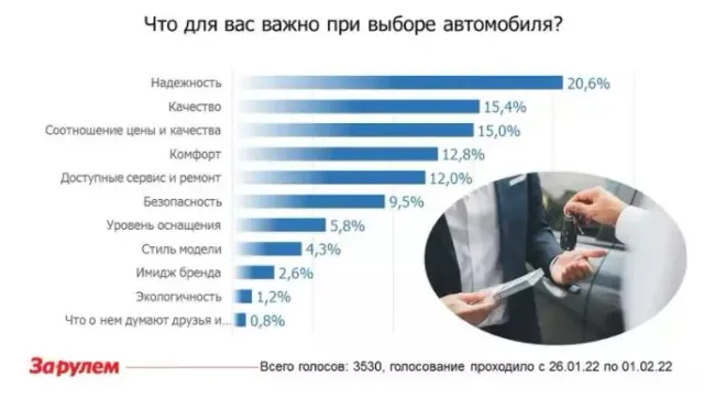 Стало известно, на какие характеристики обращают внимание россияне при покупке авто Стало известно, на какие характеристики обращают внимание россияне при покупке авто