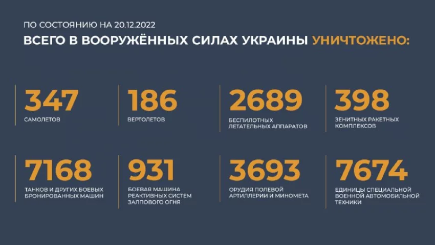 Новые данные о СВО в сводке Минобороны РФ, карта боевых действий 20 декабря 2022 года