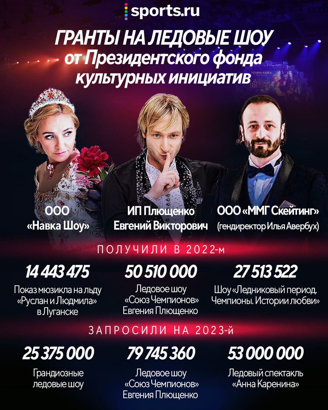 Компания Татьяны Навки выиграла грант 25 млн рублей на проведение ледовых шоу